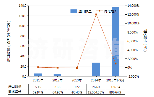 2011-2015年9月中國(guó)任何濃度的改性乙醇及其他酒精(HS22072000)進(jìn)口量及增速統(tǒng)計(jì)